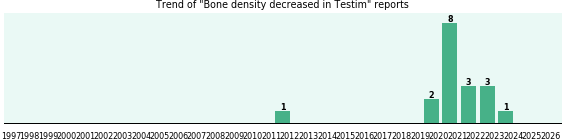 Could Testim cause Bone density decreased? Could Testim cause Bone density decreased?